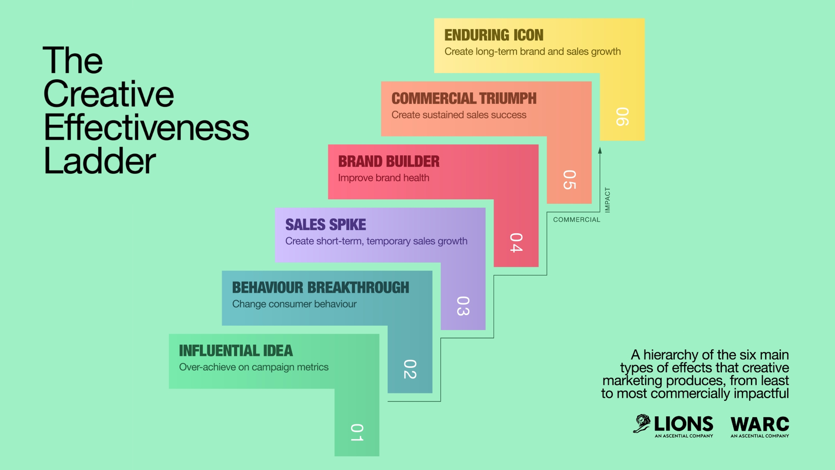 Principle 1 Map The Right Campaign Objectives To Your Business Goals}